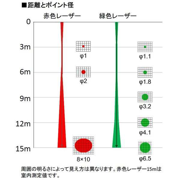 Lbコア グリーンレーザー下げ振り 上方向レーザー ラインボーイ Uポイント Upv1503g型 目盛板 ピカッと目盛 Pm25 ポーチ付きセッの通販はau Pay マーケット 現場用品専門通販の現場屋本舗