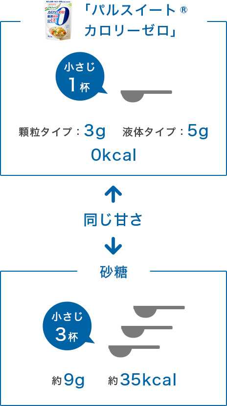 送料無料 味の素 パルスイート カロリーゼロ 300g 業務用 ×1袋の通販はau PAY マーケット - クイックファクトリー au PAY  マーケット店