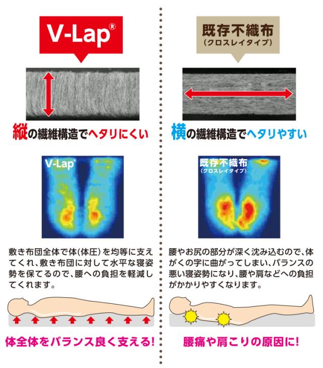 マンションにお住まいの方に【品名：ミント】湿気対策 3層 敷き布団 [テイジン 正規品 V-Lap?使用] 三層 超軽量 敷き布団 シングル 100×210cm 日本製 帝人 テイジン TEIJIN フィルケア? 敷きふとん 敷ふとん 体圧分散 抗菌 防臭 【圧縮梱包】ブイラップ　Vラップ_7