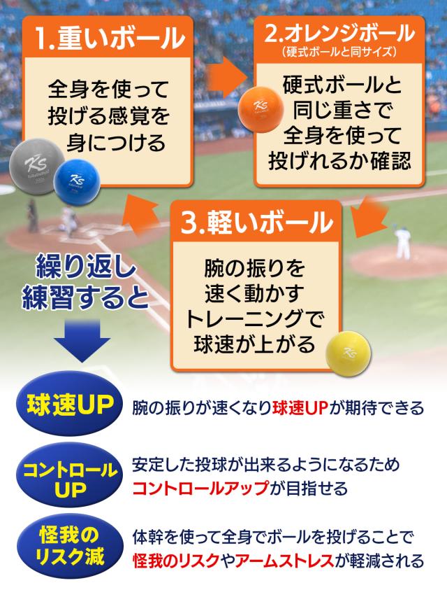 野球 トレーニング ボール ウエイトボール 1000g 12個セット 球速アップ 練習 プアボール サンドボール 重い ボール ソフトボール_5