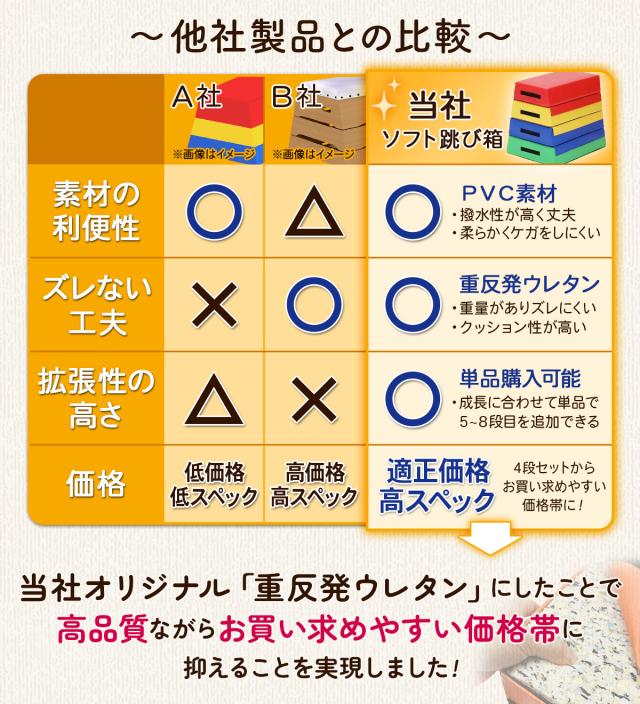 跳び箱 ソフト 6段+踏切版セット 飛び箱 とび箱 ジョイント式 とびばこ 子供 幼児 保育園 幼稚園 小学生 運動 自宅 体育 クッション 子ども 室内 家庭用 ロイター板 スプリング式 ジャンプ板_5