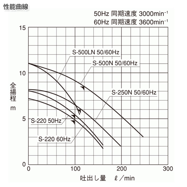 底水用 土砂混入水用 水中ポンプ (50Hz専用) S-500LN 小型 軽量 コンパクト 土木 50ヘルツ 園芸 農業 排水 寺田ポンプ 【送料無料】_3