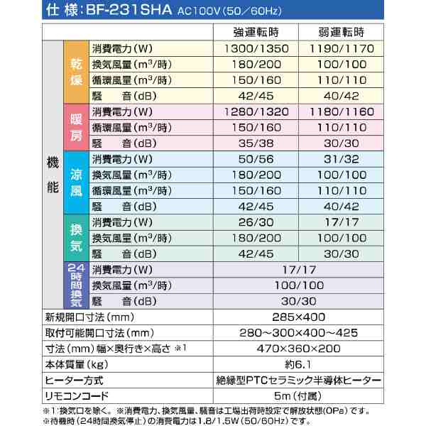 人気No.1/本体 高須産業 浴室換気乾燥暖房機 1室換気 セラミックヒーター型 BF-231SHA