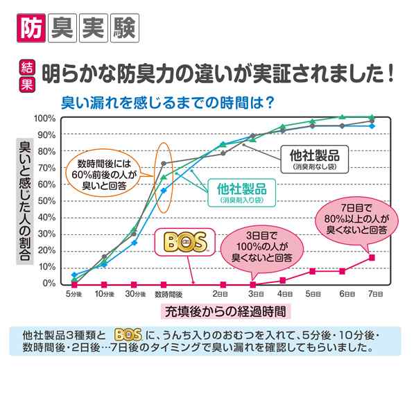 うんちが臭わない袋BOS (ボス) ペット用 Sサイズ 200枚×2個セット フン