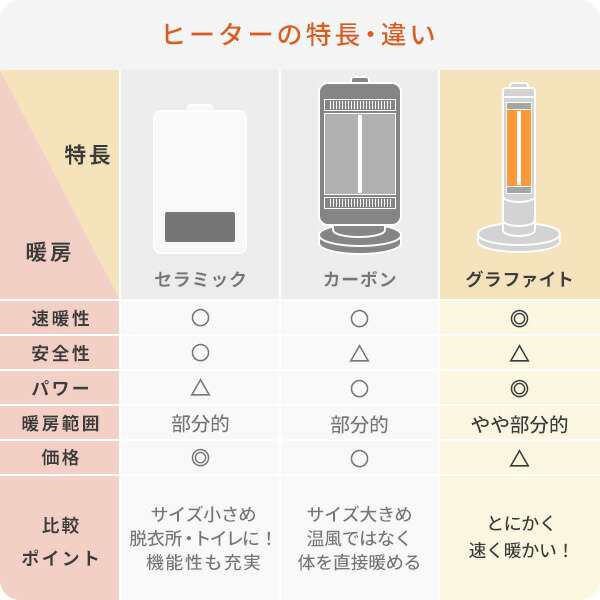 ヒーター グラファイトヒーター 超速暖 遠赤外線 左右自動首振り 450W