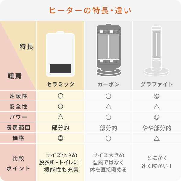 セラミックヒーター 温度設定機能 電気ファンヒーター 電気ストーブ