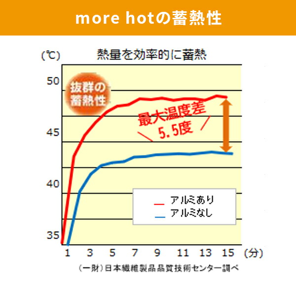 敷きパッド more hot 暖暖あったかロング節電マット 2枚組 オレンジ 敷パッド 敷きパット 敷パット 寝具 毛布 フリース シングル アルミシート 蓄熱 保温 防寒 エコ 節電 省エネ 電気不要 洗える 丸洗い 敬老の日 メイダイ 【送料無料】_5