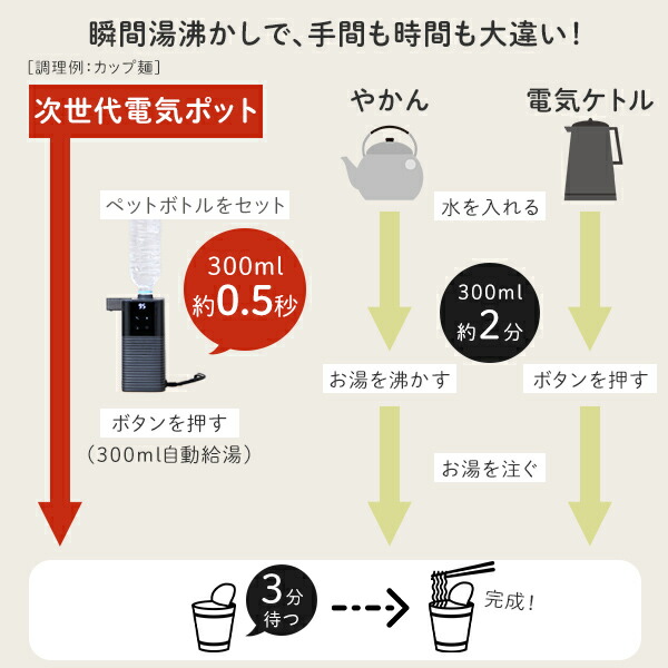 電気ポット 0.5秒でお湯 瞬間湯沸かし器 電動ポット 温度調節 ペットボトル式 コーヒーメーカー YDB-2L(B) 次世代電気ポット 卓上 コンパクト 即席めん お茶 珈琲 オフィス 事務所 ウォーターサーバー おしゃれ 山善 YAMAZEN 【送料無料】_5