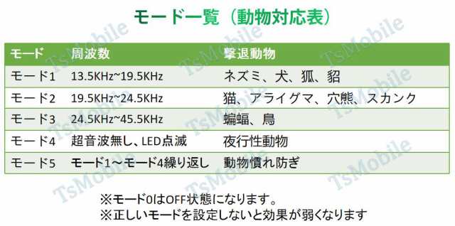 猫よけ 超音波動物撃退 光 動物避け 光 動物糞尿対策 害獣 追い払う ソーラー式 Usb充電可能 動物被害 防滴 猫 犬 ネズミ キツネ 鳥 猫 の通販はau Pay マーケット Tsモバイル