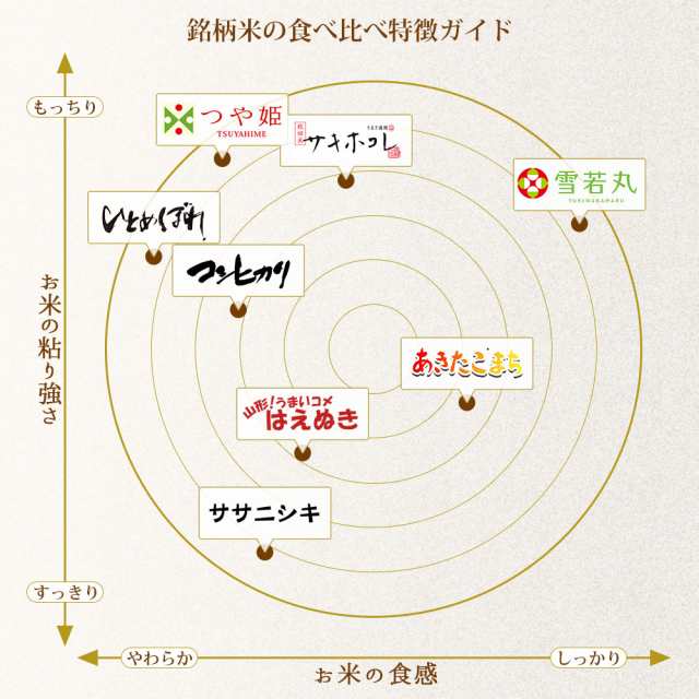 ※一部地域は別途送料追の通販はau　マーケット店　PAY　30キロ　(無洗米　産地直送　au　令和4年　PAY　マーケット　送料無料　PAY　ひとめぼれ　ギフト　山形県産　精米後約27kg　au　玄米)　30kg　お米　阿部ベイコク　マーケット－通販サイト　米　白米