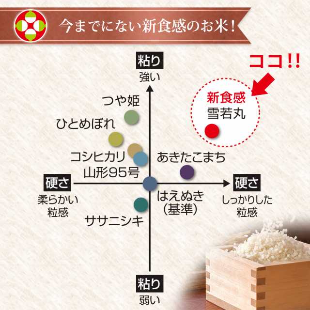 令和5年 「つや姫・雪若丸」山形県産ブランド米 食べ比べセット 4kg (各銘柄2kg) 送料無料 (無洗米 白米 玄米) 山形県産 2キロ ×2  産地｜au PAY マーケット