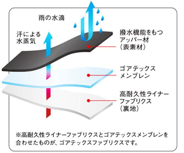 3E幅 アサヒシューズ レディース トップドライTDY3961 スニーカー シューズ 紐靴 ゴアテックス 防水 防滑 ホワイト 白 ブラック 黒 ブルー 送料無料 asahi shoes AF39610 AF39611 AF39612 AF39613 AF39614 AF39616AA_2