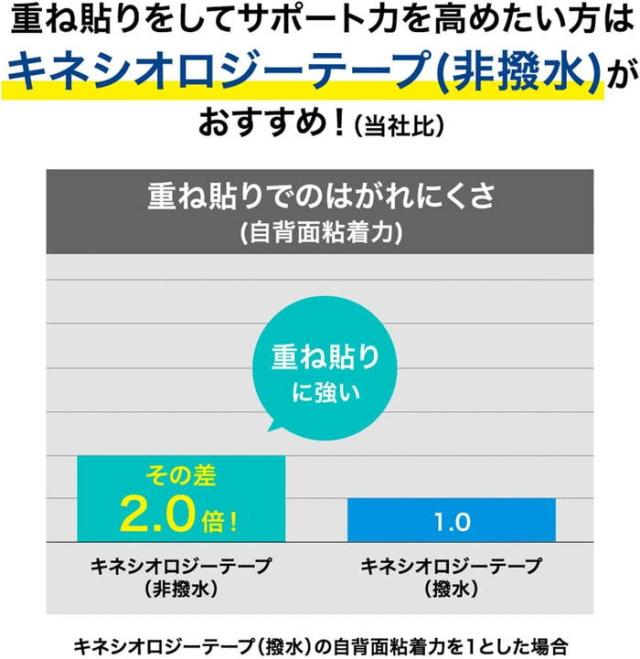ニトリート メンズ レディース ジュニア キネシオロジーテープ 撥水タイプ 75mm×31.5m×1巻入 テーピング 筋肉 炎症 保護 運動 関節 スポーツ 送料無料 NITREAT NK-75L