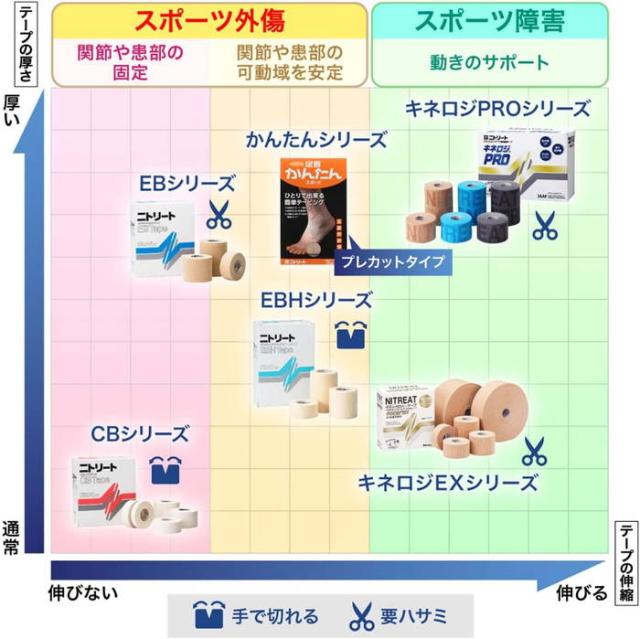 ニトリート メンズ レディース ジュニア キネシオロジーテープ 撥水タイプ 75mm×31.5m×1巻入 テーピング 筋肉 炎症 保護 運動 関節 スポーツ 送料無料 NITREAT NK-75L