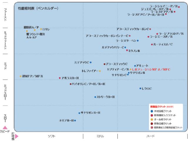 ニッタク メンズ レディース ラージブラスト P LARGE BLAST P 卓球