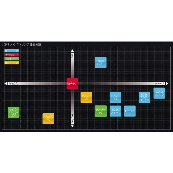 長さ200m ヨネックス メンズ レディース バドミントン ストリングス