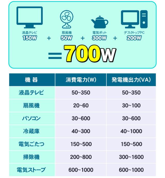 静音 カセットボンベ式 発電機 KG-071 ニチネン G700 クレマ インバーター式 G-cubic（ジーキュービック） カセットボンベで使用可能 アウトドア キャンプ 災害 非常用_4
