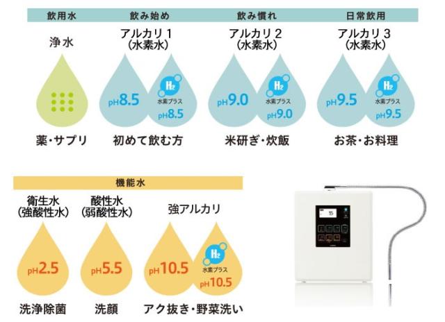 トレビFWH-10000 フジ医療器 トレビ水素プラス アルカリイオン整水器S2