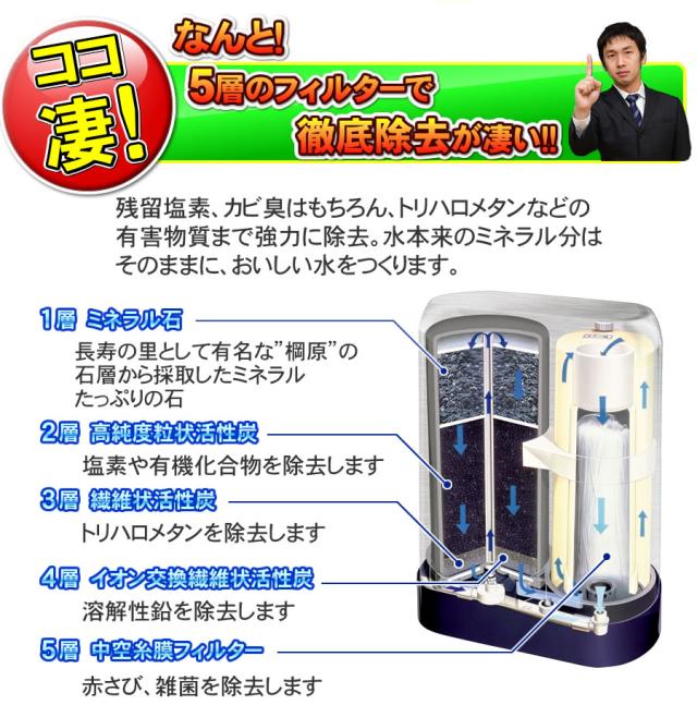 【有機フッ素化合物 PFAS（PFOS・PFOA・PFHxS）除去】【溶解性鉛 除去】【JIS規格17物資除去】【ジノテフラン除去】 アクアセンチュリーステンレス MFH-110 ゼンケン（ZENKEN） 高性能浄水器 浄水器 据置型_6