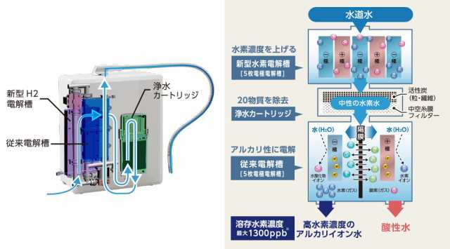 水素水 水素水生成器 ピュアナノZX-05 電解水素水と次亜塩素酸水生成器（強酸性水タイプ）｜au PAY マーケット