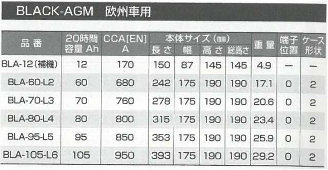 ルノー Renault セニック１ Senic1 ｊａ 2 0i Rxr Gf Af4j2 適合バッテリー Bosch ボッシュ 輸入車用バッテリー Black Agm ブラックの通販はau Pay マーケット Blue Dragon