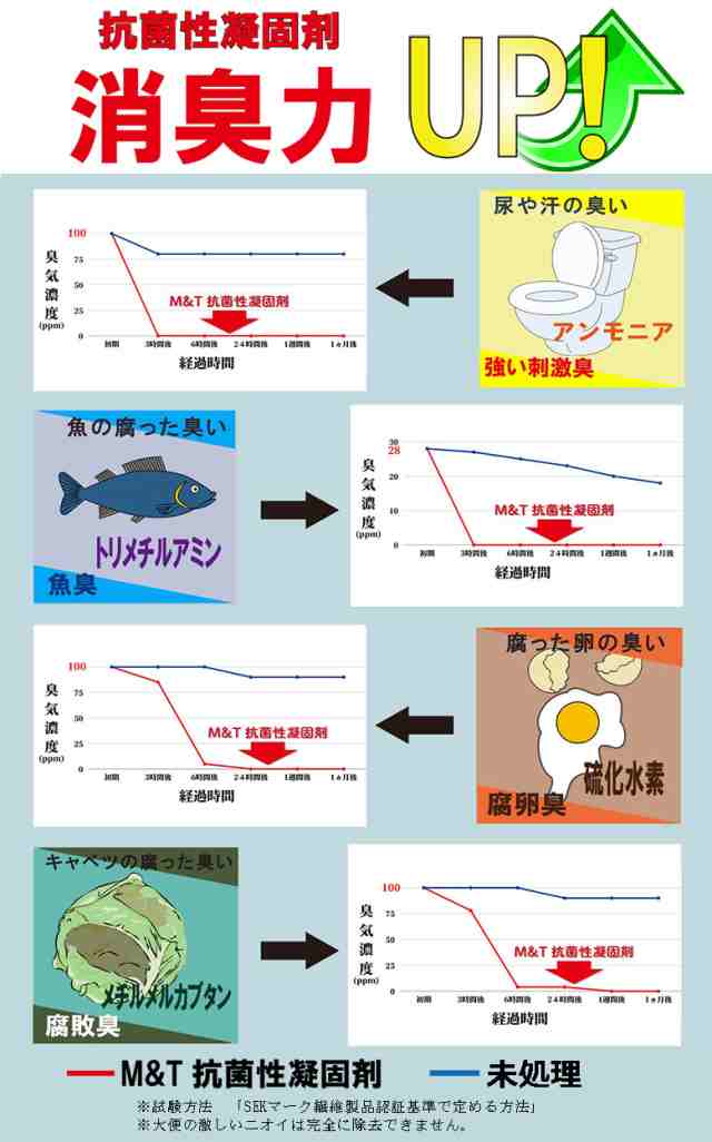 簡易トイレ 30回 携帯トイレ 防災 トイレ 凝固剤 災害用トイレ 非常用トイレ 車 アウトドア 登山 手袋付き 抗菌グレード 大型防臭袋付  SAの通販はau PAY マーケット - 株式会社エムアンドティー