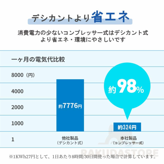 除湿機 衣類乾燥 静音 家庭用 コンプレッサー式 空気清浄機 電気代安い