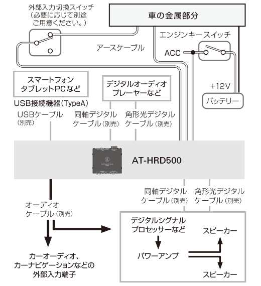 audio-technica オーディオテクニカ AT-HRD500 デジタルトランスポートD/Aコンバーター（ハイレゾ音源対応）