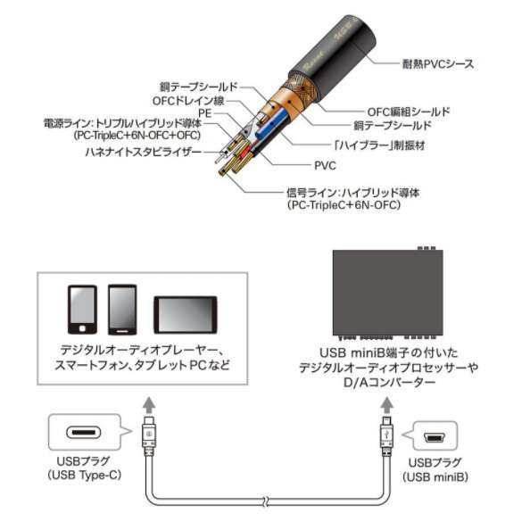 audio-technica オーディオテクニカ AT-RX97CN/3.0 トリプルハイブリッドUSBケーブル 3.0m USBプラグ(USB Type-C) ⇔ (USB miniB)