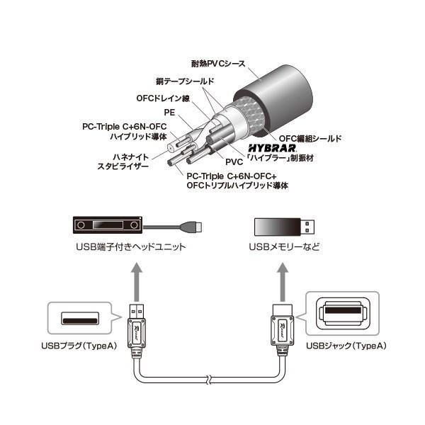 audio-technica オーディオテクニカ AT-RX97EX/3.0 トリプルハイブリッドUSBケーブル 3.0m USBプラグ(USB Type-A) ⇔ (USB Type-A)