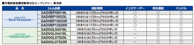 スバル純正バッテリー SAD0BP12526R ブループレミアム パナソニック 充電制御装置搭載車対応バッテリー【沖縄/離島 配送不可】