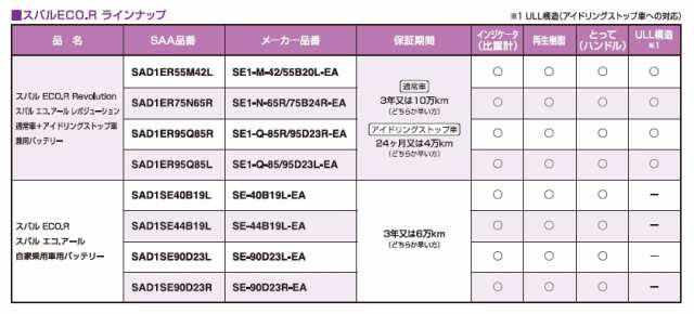 スバル純正バッテリー SAD1ER95Q85R（SE1-Q-85R/95B23R-EA）ECO.Rレボリューション GSユアサ 通常車、アイドリングストップ車対応高性能