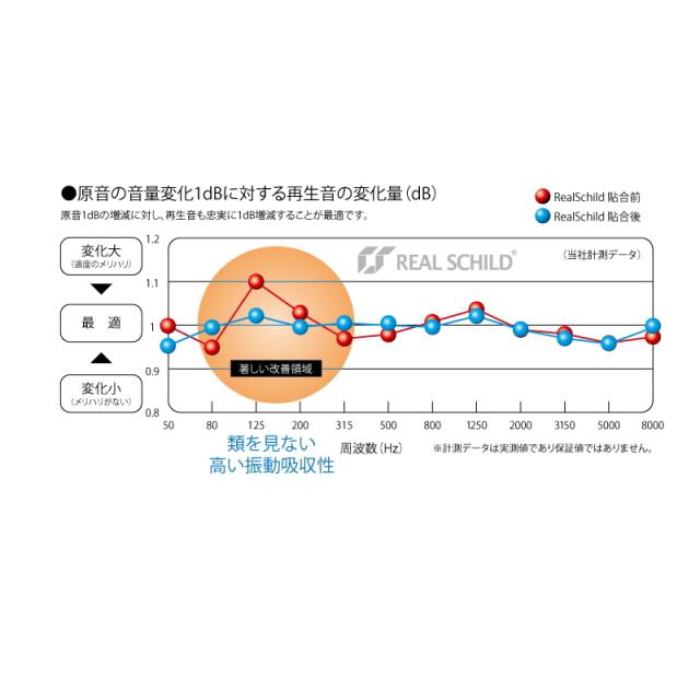 REAL SCHILD レアルシルト RSDB-08 デッドニング用 超・制振シート 300×400×1.9mm 8枚入り_2