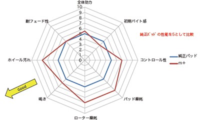 m+ エムプラス XA-BP-33517 クリーンブレーキパッド リア（センサー無し）（VW ザビートル、ポロ 6R 6C）