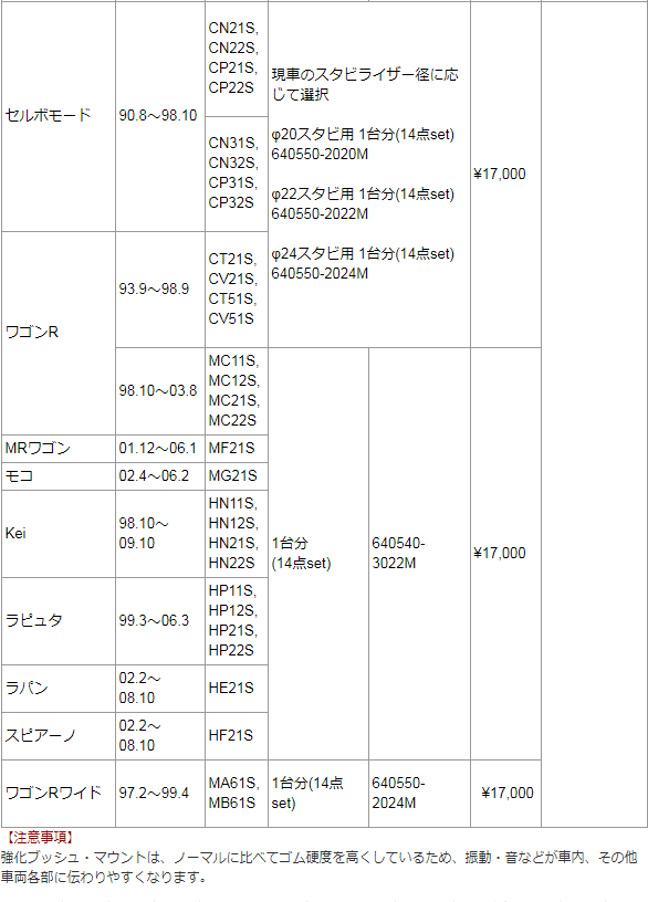 Monster SPORT モンスタースポーツ 640550-2020M φ20スタビ用 1台分(14点set) サスペンションブッシュセット スズキ軽自動車・他_3