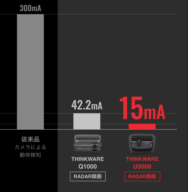 THINKWARE DASHCAM TH-DC-U300 ドライブレコーダー リアカメラ同梱 前後レーダー駐車監視 Wi-Fi対応 GPS内蔵 4K高画質 省電力録画 バッテリー節約 スタイリッシュ おしゃれ スマート シンクウェア ドラレコ_10