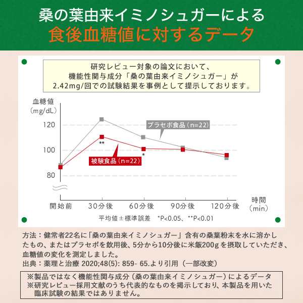 血糖値 血圧 ストレス 疲労感 サプリメント 機能性表示食品 トリプルケアプレミアム 桑の葉 GABA 田七人参 サラシア ギムネマ イヌリン  難消化性デキストリン サプリ 30日分