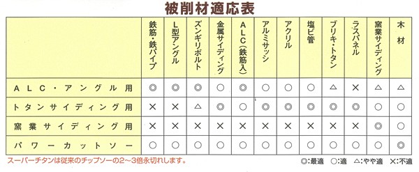 □ツムラ ALC鉄工用チップソー 305x2.2 x60 研磨 刃研ぎ 丸鋸 電動の