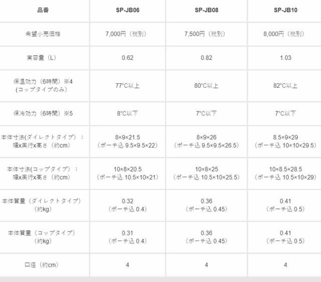 象印 ステンレスボトル Sp Jb08 水筒 子供用 コップ付き キッズ 幼稚園 直飲み 入園 入学 おしゃれ かわいい 恐竜 男の子 女の子 プレの通販はau Pay マーケット くらし屋