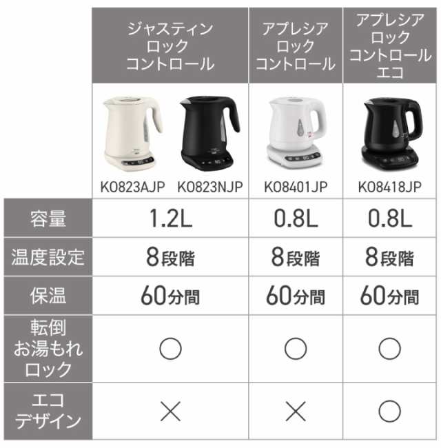 ティファール 電気ケトル T-fal ジャスティン ロック コントロール 1.2