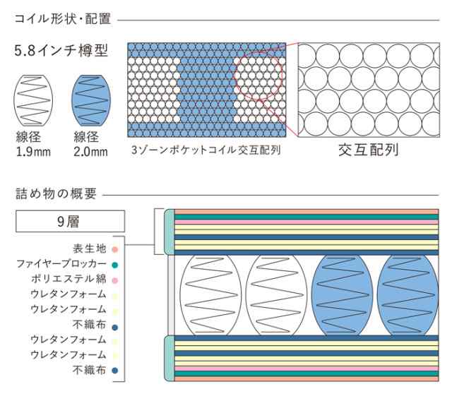 サータベッドマットレス サータポスチャーノーマル5.8 ポケットコイルマットレス ＵＳシングルサイズ 【ベットマットレス ホテル仕様 