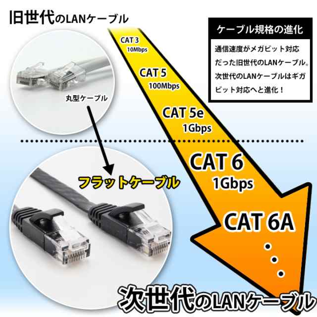 LANケーブル ランケーブル フラット 5m CAT6準拠 1年保証 ストレート ツメ折れ防止カバー フラットLANケーブル スーパーフラット 黒 白  の通販はau PAY マーケット - ウルマックス