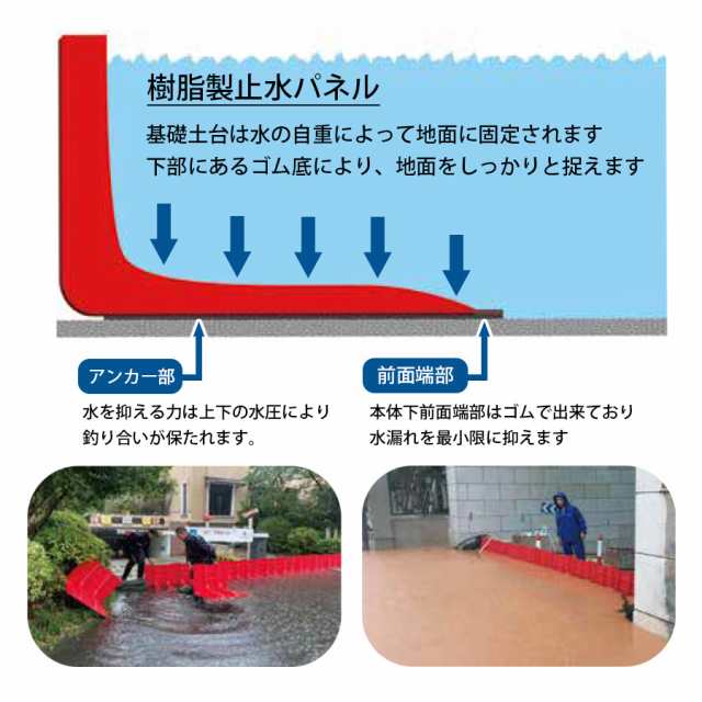 3個セット 止水パネル Stop Tap ストップタップ 樹脂製 止水板 土のう 幅70.5×高さ52.8×奥行68cm 小型軽量タイプ 玄関  浸水防止 水害対の通販はau PAY マーケット アルミゲート専科 au PAY マーケット－通販サイト