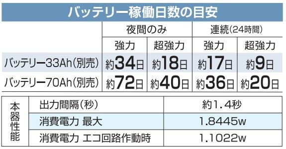 [特売] 電気柵本器 末松電子製作所 ハイパワーゲッター HP-8000 最大電線長さ 8000m 大きな圃場も１台でまかなえる超強力型 屋外用防雨設計 選べる出力パタン(連続、夜) [送料無料]_4