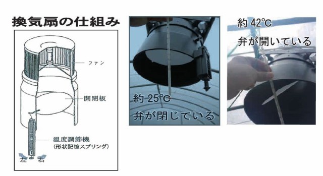 南栄工業 ビニールハウス用 無動力自動換気扇セット 電源不要で簡単換気 【法人様送料無料】｜au PAY マーケット