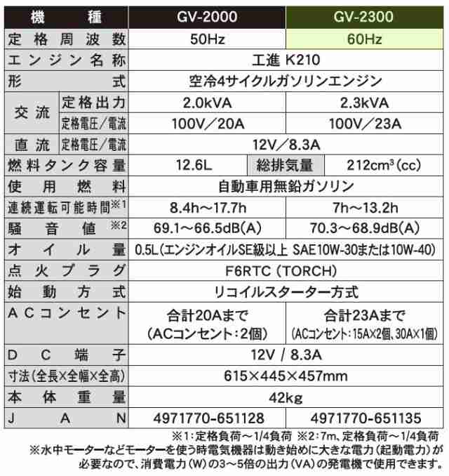 工進 スタンダード発電機 GV-2300(GV-2300-AAA-0) 60Hz用 定格出力 2.3kVA 防災 災害 KOSHIN