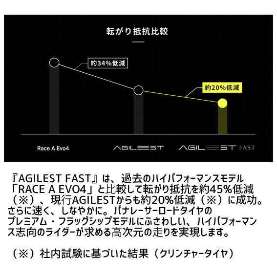 Panaracer パナレーサー AGILEST FAST アジリスト ファスト 700x25C