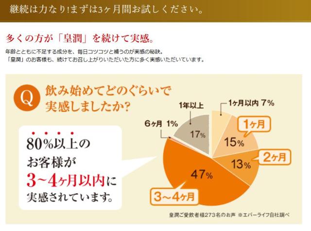 皇潤プレミアム 180粒 約1ヶ月分 こうじゅん 皇潤 機能性表示食品 サプリメント_4