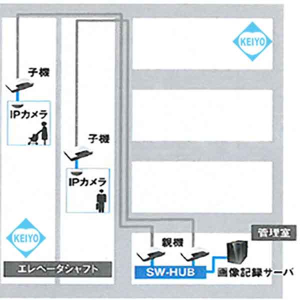 Eocp10m1 親機 Poe 対応長距離伝送給電機能付ipカメラアダプター Ipカメラ ネットワークカメラ 監視カメラ 防犯カメラの通販はau Pay マーケット 防犯カメラのアストップケイヨー Au Pay マーケット店