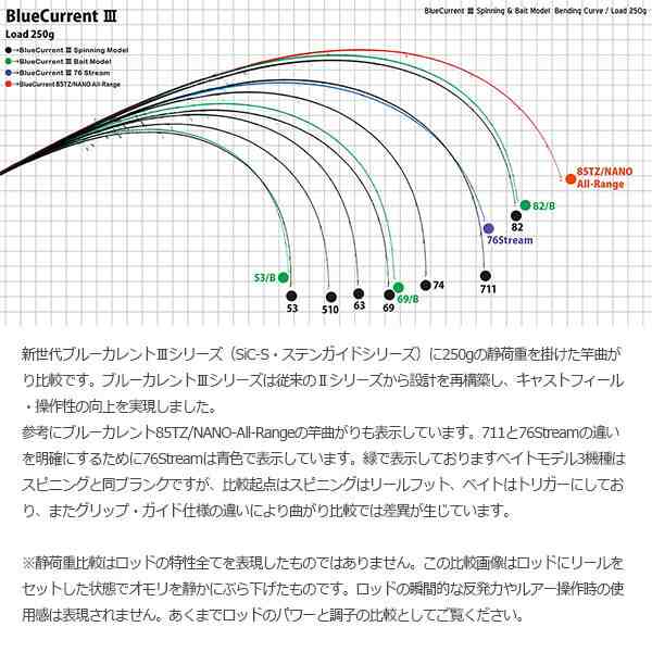 YAMAGA Blanks ヤマガブランクス BlueCurrent III 53/B ブルーカレント